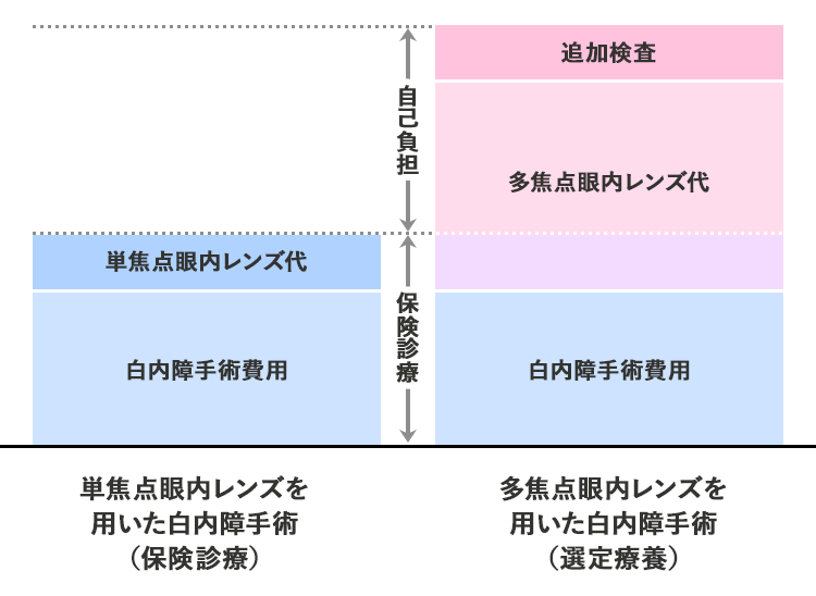 選定療養